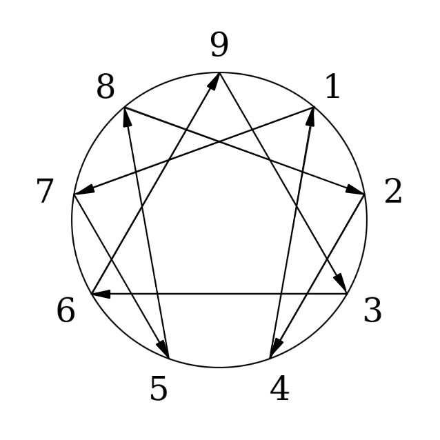 The Enneagram - The Open Heart Project